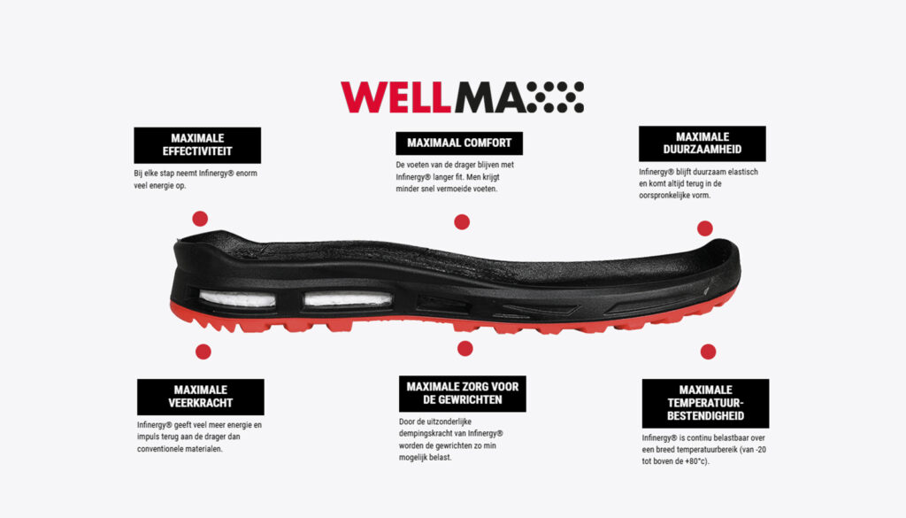 Infographic over de voordelen van Infinergy® in ELTEN WELLMAXX veiligheidsschoenen.